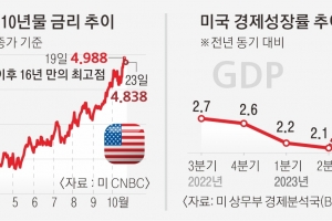 美 국채금리 ‘5%’ 터치에… “경기 침체 대비를” vs “고금리 견디며 순항”