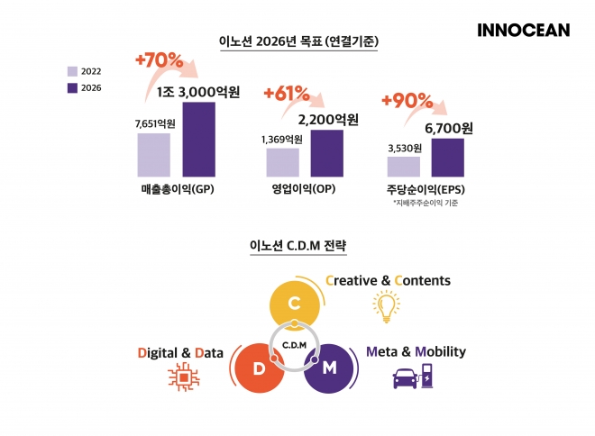 이노션 중장기 전략