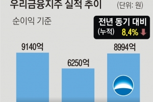 4대 금융 꼴찌 우리금융… 3분기 실적도 악화