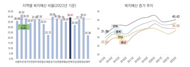 지역별 복지예산 비율 및 증가 추이. 전북연구원 제공