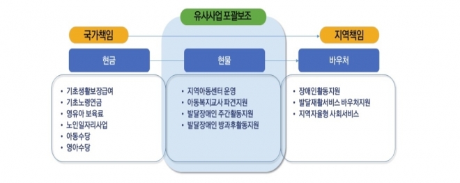 유사사업 포괄보조 전환(안). 전북연구원 제공