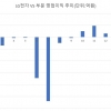 LG전자 전장, 역대 최대 영업이익… 가전도 영업익 2.2배로