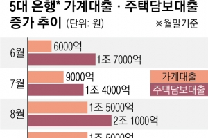 조여도 2.4조 더 늘어난 가계빚… 금리 줄인상에 영끌족 ‘악몽’