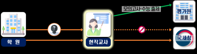 현직교사의 탈세 흐름도