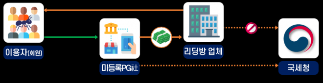 리딩방 운영업자 탈세 흐름도