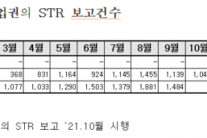 “김남국 효과”…가상자산거래소 ‘의심거래보고’ 9월까지 1만건↑