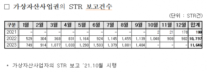 가상자산(암호화폐)사업권의 의심거래보고(STR) 건수. 윤영덕 의원실 제공