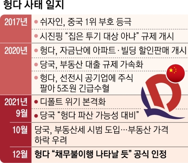 헝다 사태 일지