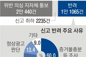 [단독] ‘전세사기’ 기승인데…부동산 ‘허위매물’ 신고 10건 중 4건은 취하·반려