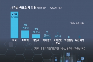 [단독] ‘취업 보장’ 반도체학과마저 이탈… “기술 경쟁? 있는 학생도 나갈 판”