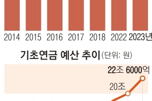 기초연금 40만원 인상안 논란…月 397만원 벌어도 지급