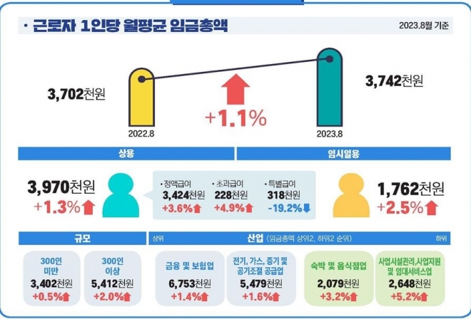 올해 8월 기준 상용근로자 평균 임금이 1년 전보다 1.1% 상승했지만 고물가 영향으로 실질임금은 2.2% 하락하며 6개월 연속 하락세가 이어졌다. 고용노동부