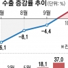 수출 13개월 만에 플러스 전환… 불황형 흑자 벗어나나