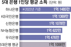 서민들이 낸 대출 이자로… 5대 은행 임원 ‘연봉 3억’ 챙겼다