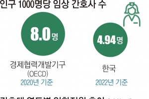 간호대도 입학 정원 1000명 이상 늘릴 듯