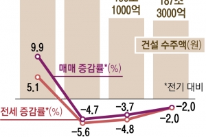 여보, 우리 ‘영끌’ 어쩌지… “내년 집값 2% 하락”