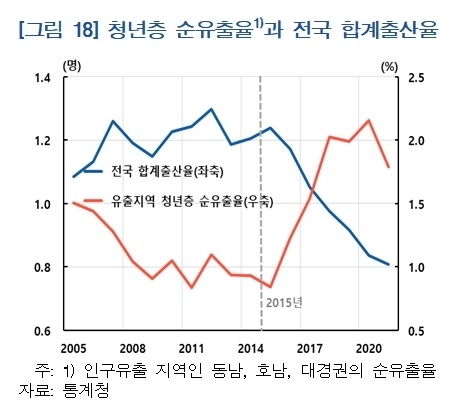 청년층 순유출율과 전국 합계출산율 추이