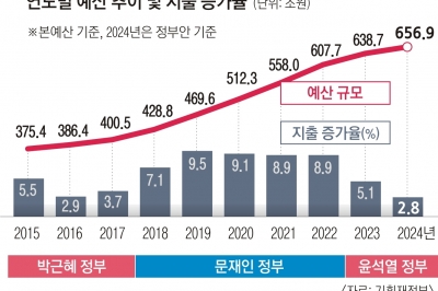 “고물가 대응·국가채무 늘어 긴축” vs “저성장 늪 우려, 확장 재정 여력”