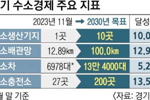 [단독] 요란하게 출발한 경기 수소경제… 4년간 이룬 성과는 ‘초라’