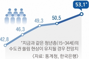 “청년층 수도권 쏠림 못 멈추면 30년 뒤엔 인구 700만명 줄어”