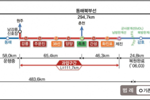 동해선 강릉~제진간 철도건설 본격 추진…2027년 완공