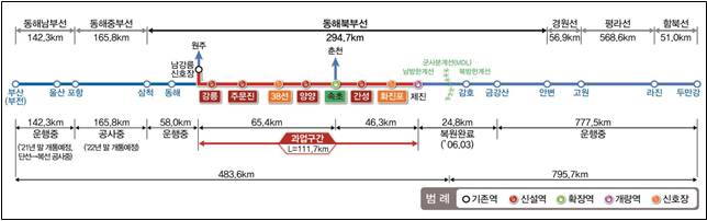 국가철도공단은 동해선 미연결 구간(강릉~제진간 111.7㎞)에 대한 철도건설사업을 본격 추진한다. 동해선 철도. 국가철도공단