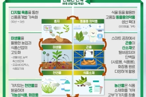 그린바이오 제품들 공공기관 우선구매… 6대 분야 허브 육성