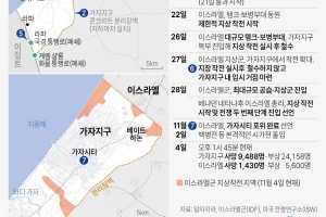 가자지구 셋 중 둘은 피란…“이스라엘, 이집트에 수십만 수용 요구했으나…”