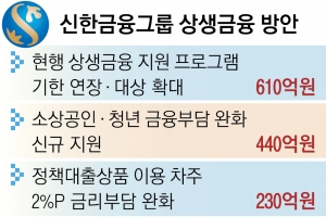 신한금융 1050억원 ‘상생 시즌2’ 동참