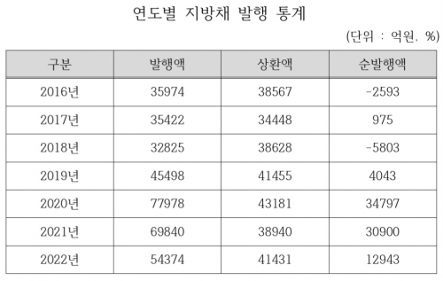 연도별 지방채 발행 통계. 금융투자협회 채권정보센터 참조