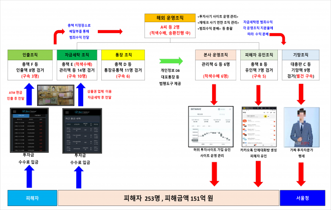 불법 투자리딩방 사기 조직도. 서울경찰청 제공