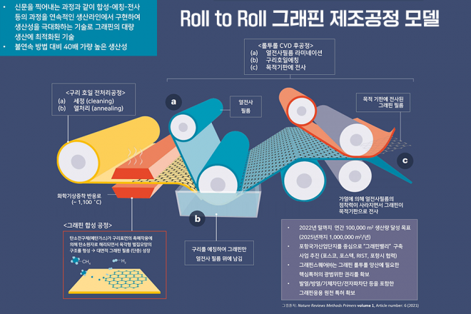 그래핀스퀘어의 그래핀 연속생산라인 개념도. 포스코 제공