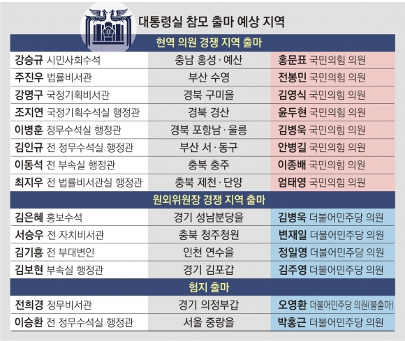 용산 참모들 ‘총선 앞으로’…험지보다 양지·與 영남 초선 지역구 쏠림