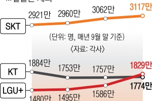 LGU+ 통신 꼴찌의 반란… KT 제치고 가입 회선수 2위로