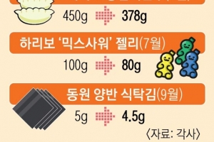 핫도그 1봉당 5개가 4개로…‘슈링크플레이션’에 속았네