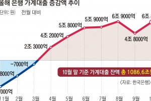 7개월째 꺾이지 않는 가계빚… DSR 예외 항목 줄여 대출 조이나