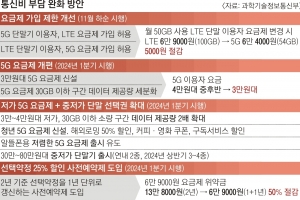 ‘데이터 2배’ 청년요금제 신설… 선택약정 1년마다 갱신