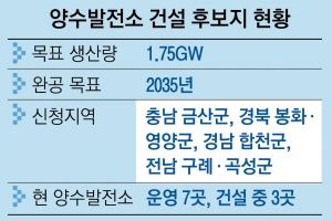 지역소멸 위기감에… 지자체들, 양수발전소 유치 총력전