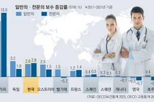 한국 의사, 근로자 평균임금의 7배 번다