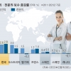 한국 의사, 근로자 평균임금의 7배 번다