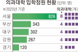 [단독] 2770명, 3000명, 4000명… 의대 증원, 의협 반발 넘나