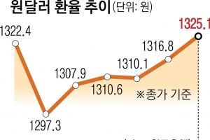 무디스발 美신용전망 하향 조정… 원화·국내 증시까지 악재