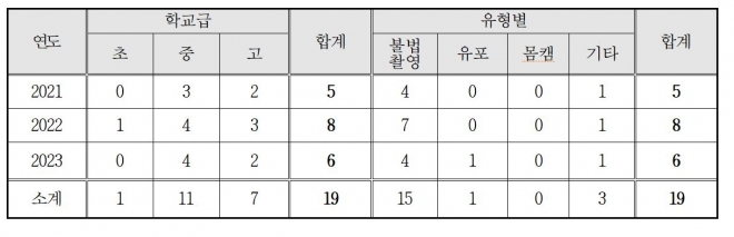 경북도교육청 최근 3년간 디지털 성범죄 발생 현황