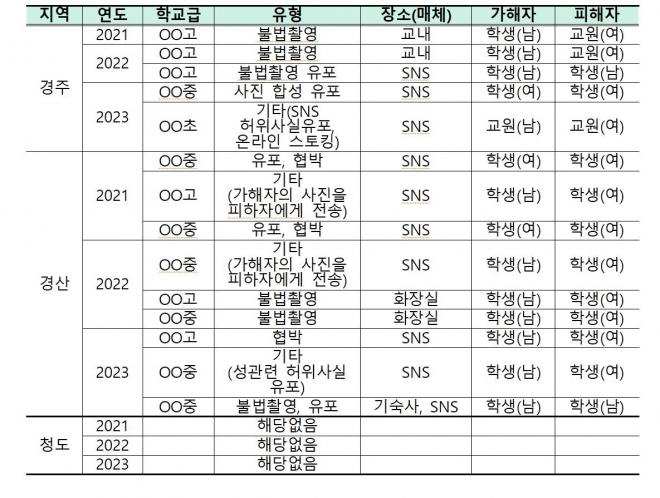 최근 3년(2021~2023) 디지털 성범죄 현황(경주·경산·청도 교육지원청 제공)