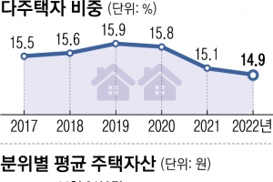 상위 10% 집값 2.7억 떨어졌지만… 하위 10%와 41배 격차