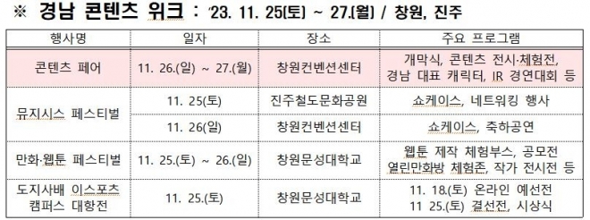 경남 콘텐츠 위크 행사 개요. 2023.11.15. 경남도 제공