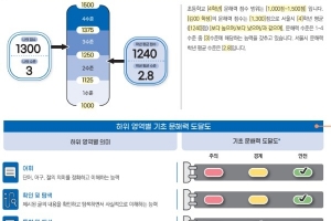 서울 학생들 내주 수리·문해력 진단검사… 학부모에 결과 통지