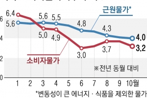 美물가 상승률 반토막… 韓금리 숨통 트나