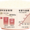 올해 전북지역 쌀 생산량 2만 4400t 줄인다