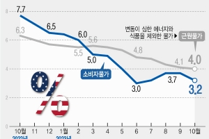 美·英·유로존 ‘디스인플레이션’ 눈앞 … 우리나라 물가는 언제 꺾이나